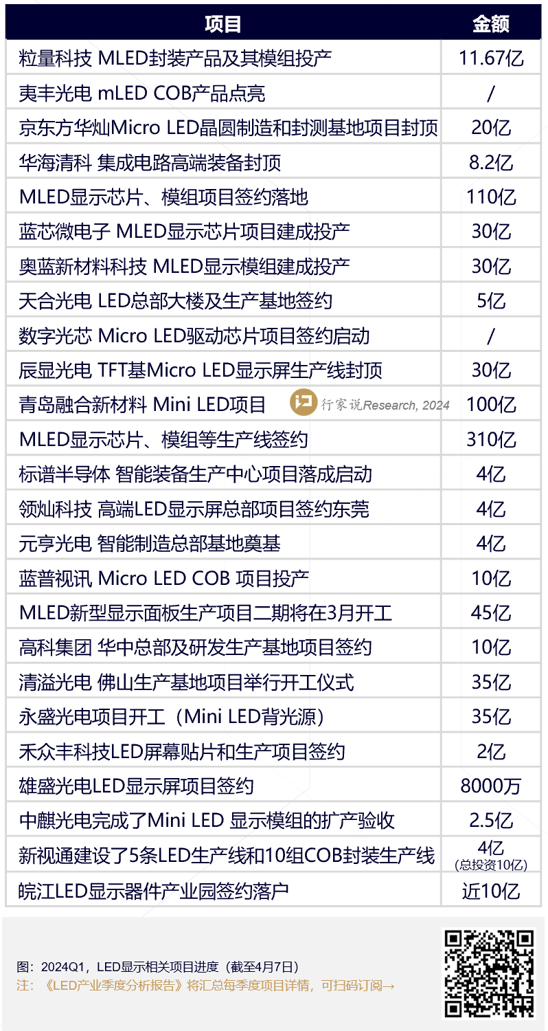 近10亿！又一LED显示器件项目签约落户