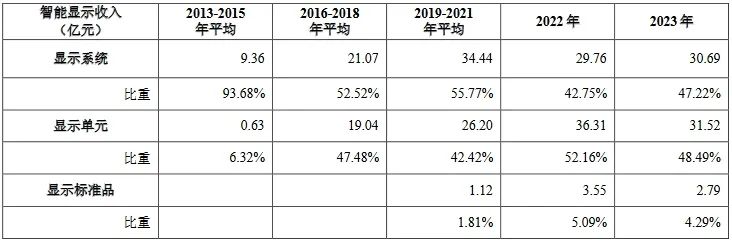 再创新高！利亚德2023年Micro LED新签订单6.3亿元