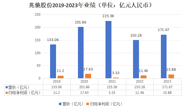 三驾马车动力强劲，兆驰股份2023年营收净利双增