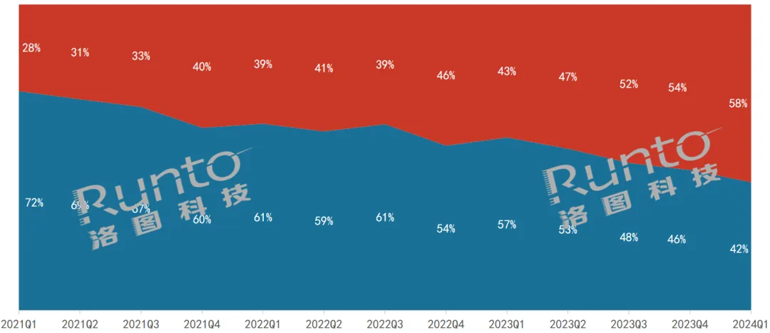 季报 | Q1中国显示器线上市场量额双降；电竞单季渗透率创新高，达58%