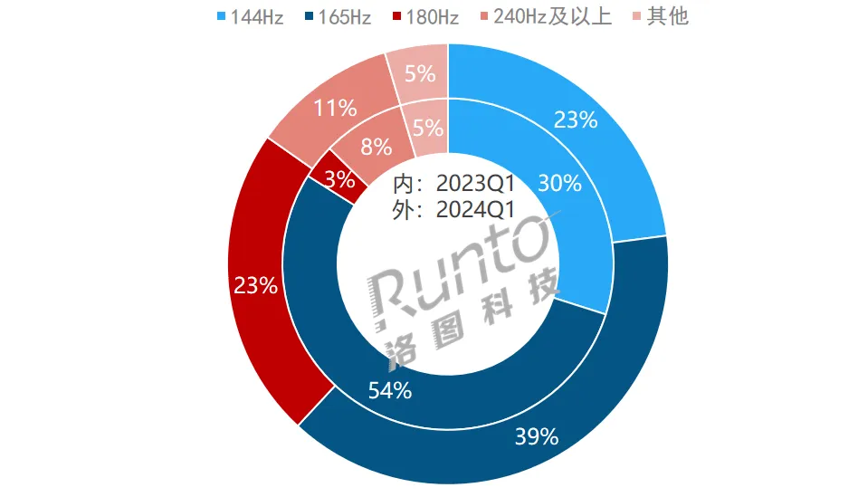 季报 | Q1中国显示器线上市场量额双降；电竞单季渗透率创新高，达58%