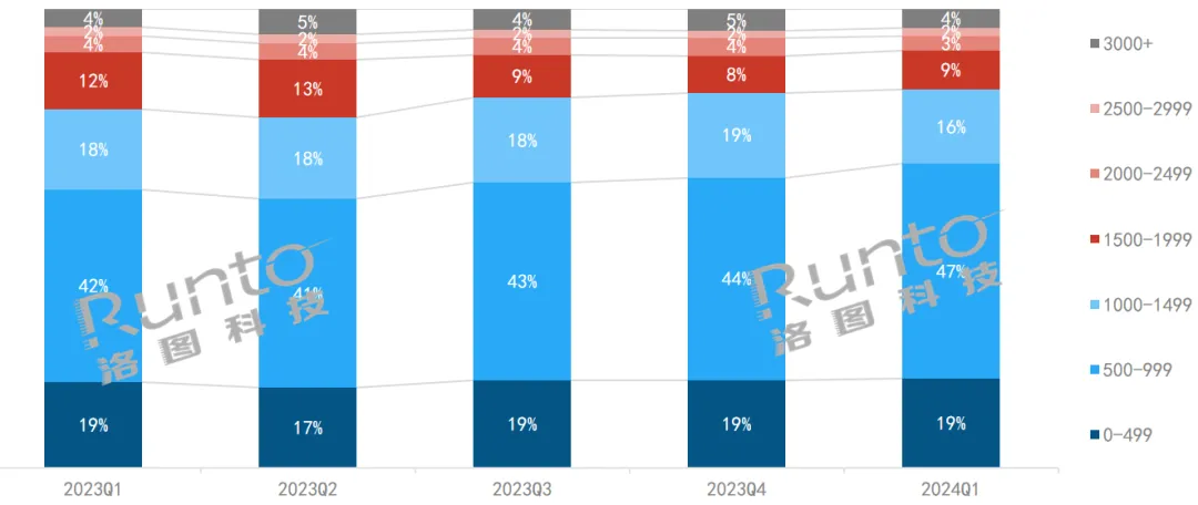 季报 | Q1中国显示器线上市场量额双降；电竞单季渗透率创新高，达58%