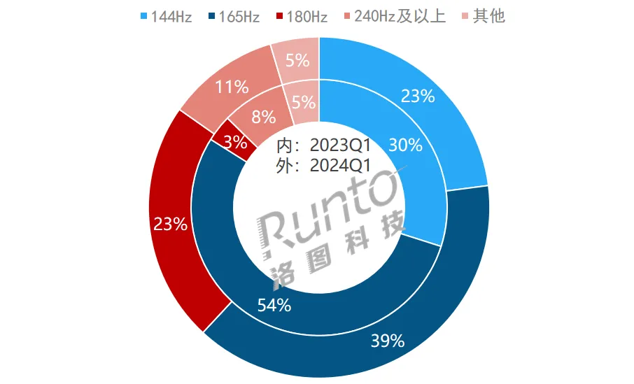 洛图Q1排名 | 中国大陆电竞显示器线上市场品牌季度销量