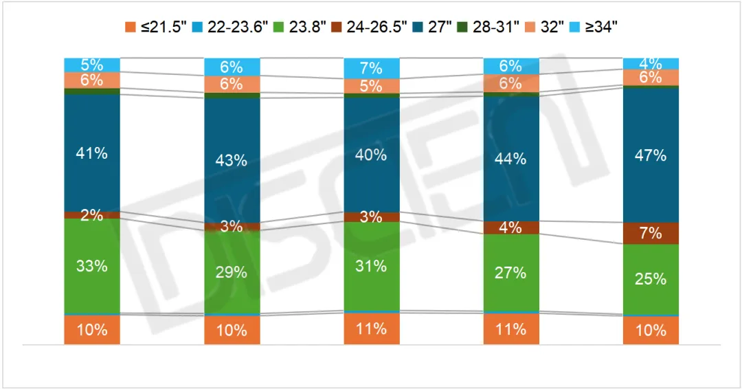 中国显示器线上销售季度盘点：24Q1“量额价”三降，电竞占比超五成