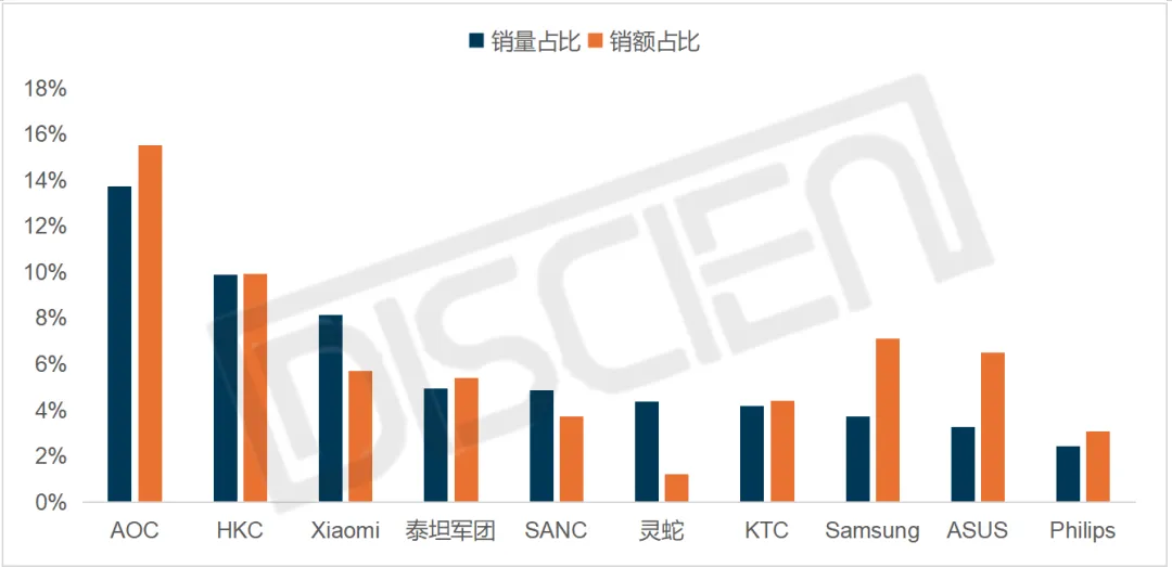 中国显示器线上销售季度盘点：24Q1“量额价”三降，电竞占比超五成