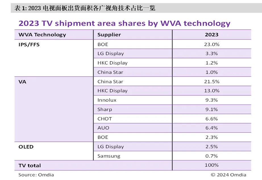 2023年电视面板出货面积：京东方以ADS技术电视面板占据最大份额