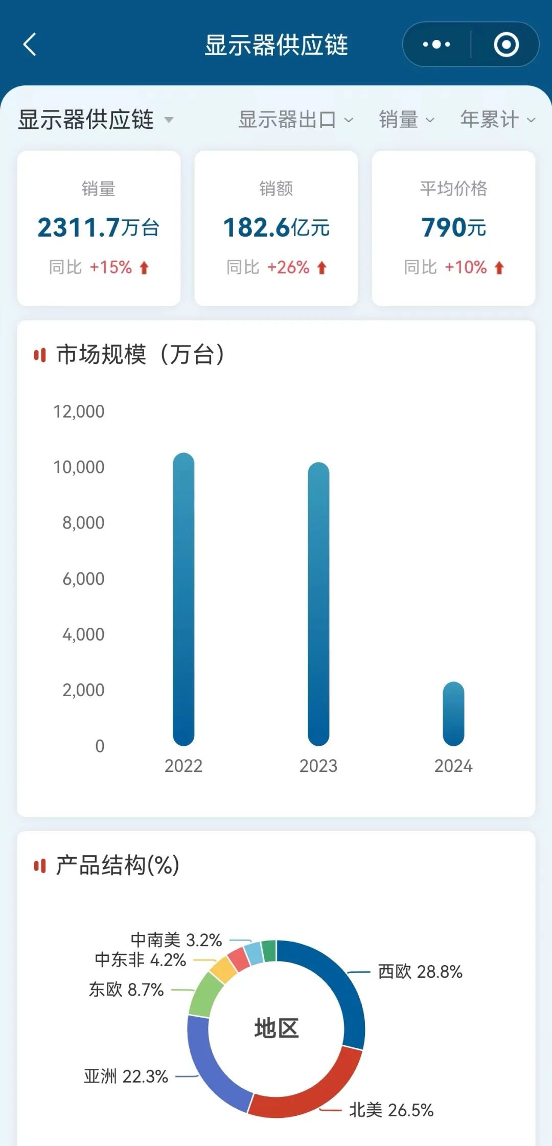季报 | Q1中国大陆显示器出口量增长15%，西欧超过北美，成最大出口地区