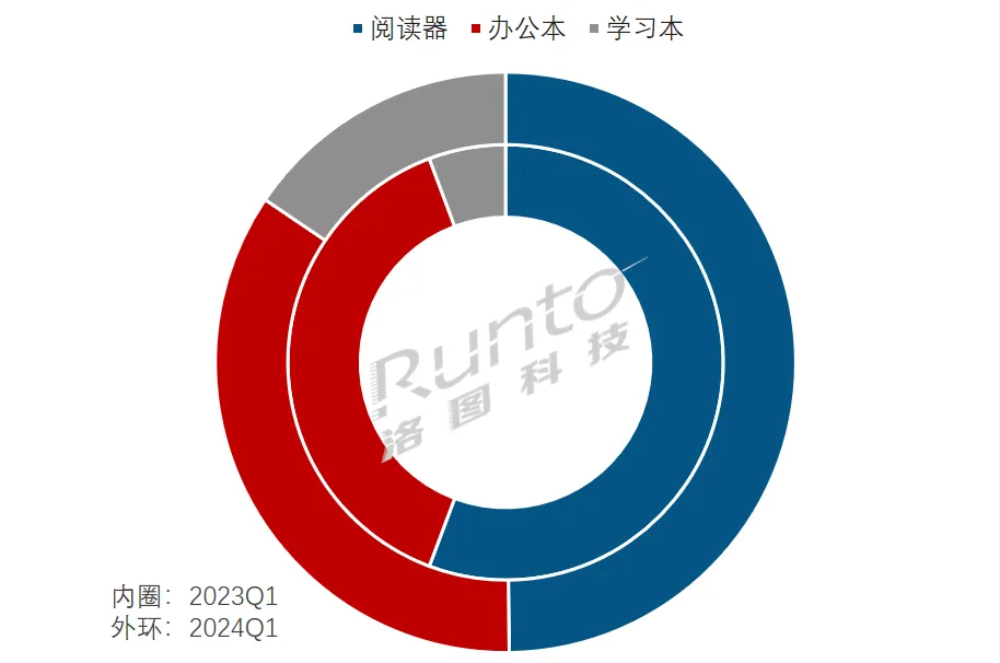 季报 | Q1中国电子纸平板线上销量上涨58%；学习本暴涨三倍多，市占升至15.5%