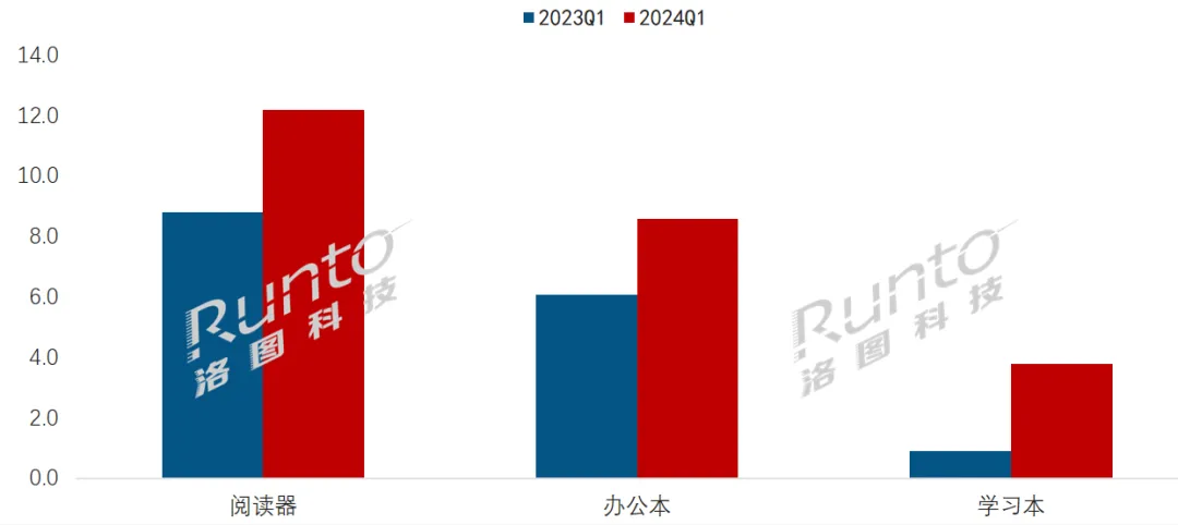 季报 | Q1中国电子纸平板线上销量上涨58%；学习本暴涨三倍多，市占升至15.5%