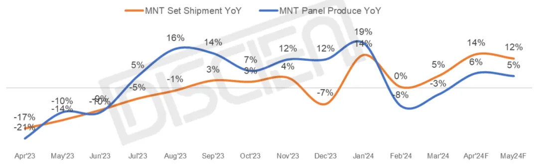 TV/MNT面板价格快报（4月下旬版）： TV延续上涨势头，MNT涨幅扩大