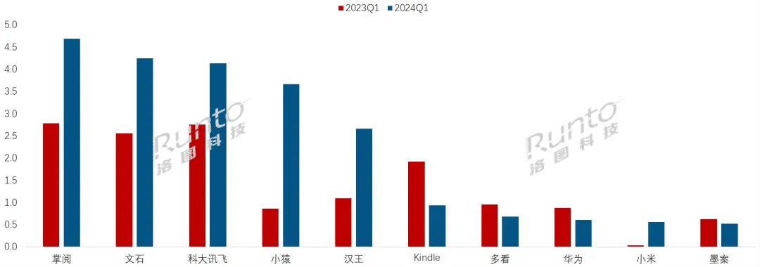 季报 | Q1中国电子纸平板线上销量上涨58%；学习本暴涨三倍多，市占升至15.5%