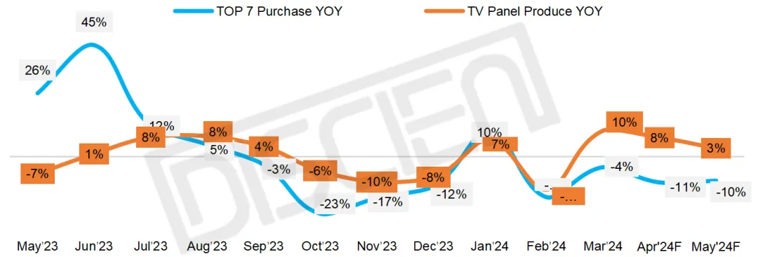 TV/MNT面板价格快报（4月下旬版）： TV延续上涨势头，MNT涨幅扩大