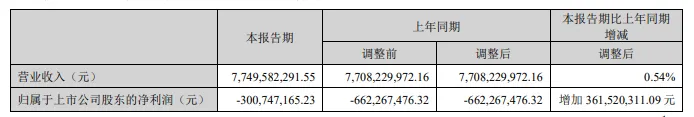 14家面板厂Q1财报汇总：京东方、TCL科技、彩虹股份、维信诺…