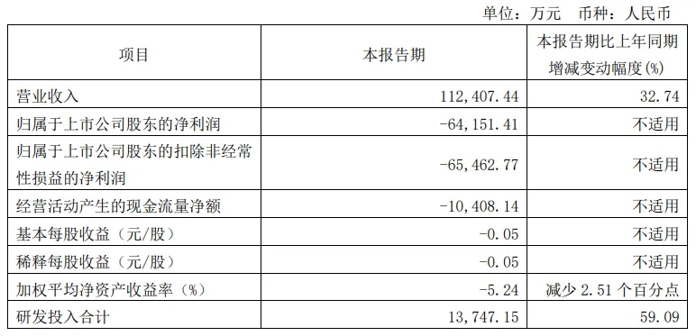 14家面板厂Q1财报汇总：京东方、TCL科技、彩虹股份、维信诺…