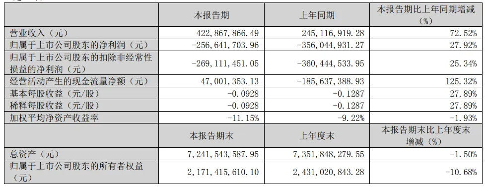 14家面板厂Q1财报汇总：京东方、TCL科技、彩虹股份、维信诺…