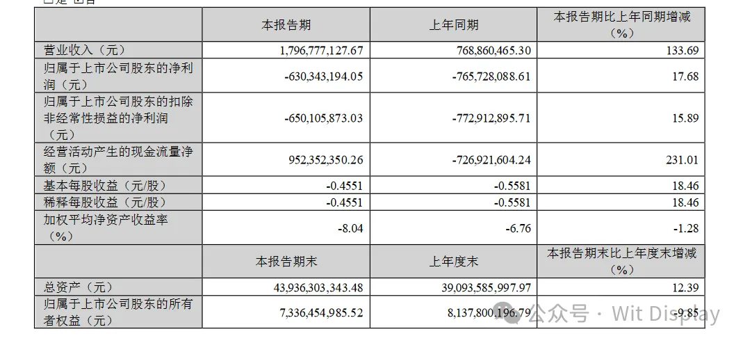 14家面板厂Q1财报汇总：京东方、TCL科技、彩虹股份、维信诺…