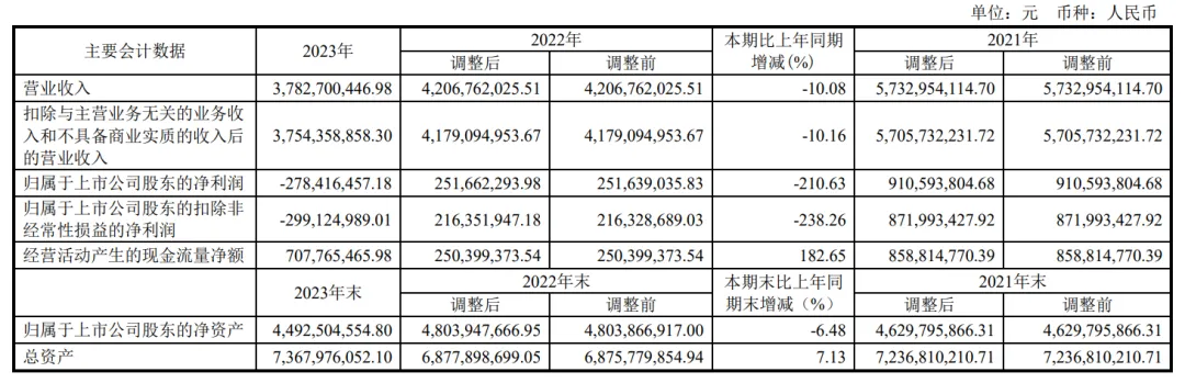 14家面板厂Q1财报汇总：京东方、TCL科技、彩虹股份、维信诺…