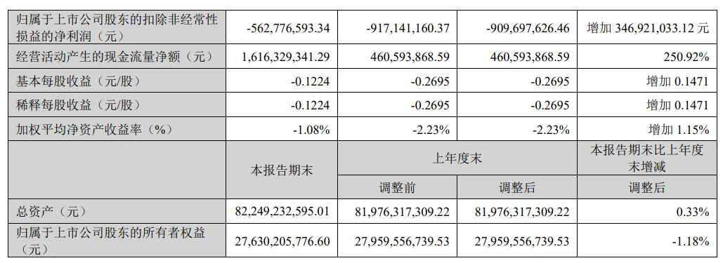 14家面板厂Q1财报汇总：京东方、TCL科技、彩虹股份、维信诺…