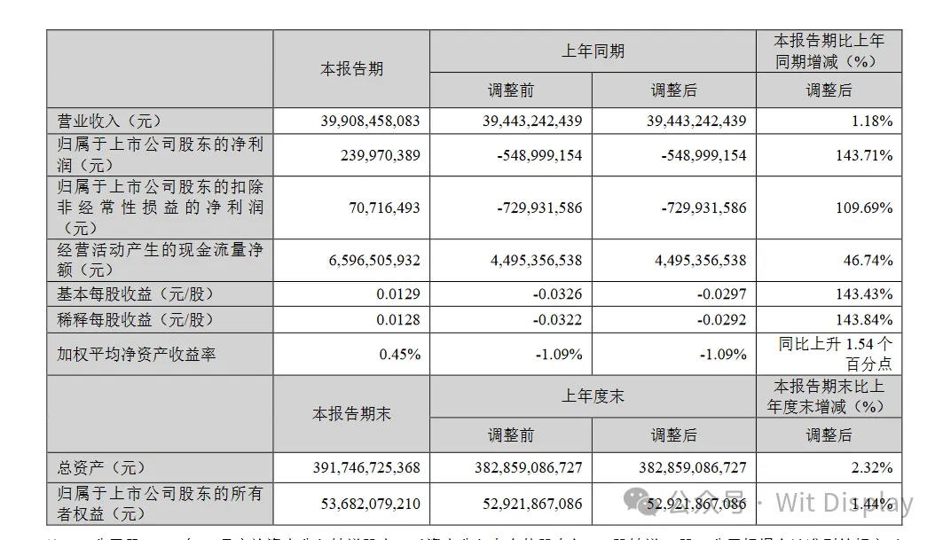 14家面板厂Q1财报汇总：京东方、TCL科技、彩虹股份、维信诺…