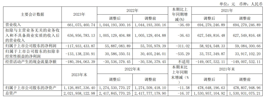 14家面板厂Q1财报汇总：京东方、TCL科技、彩虹股份、维信诺…