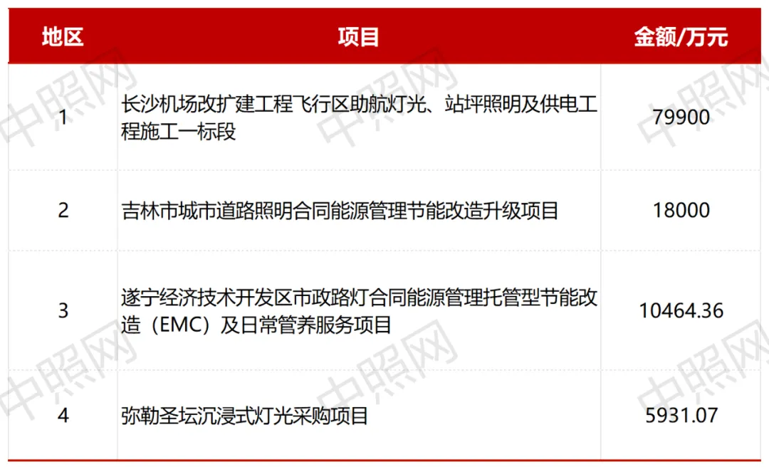 注！11亿 +照明工程项目公开招标