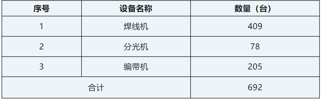 山西高科拟公开处置692台设备， 京东方华灿广东公司增资至18.6亿元