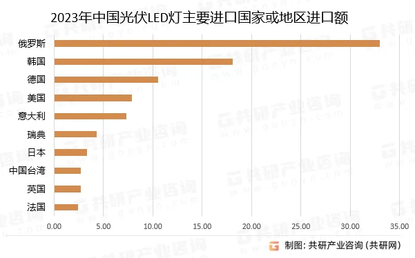 2024年中国光伏LED灯行业进出口贸易分析