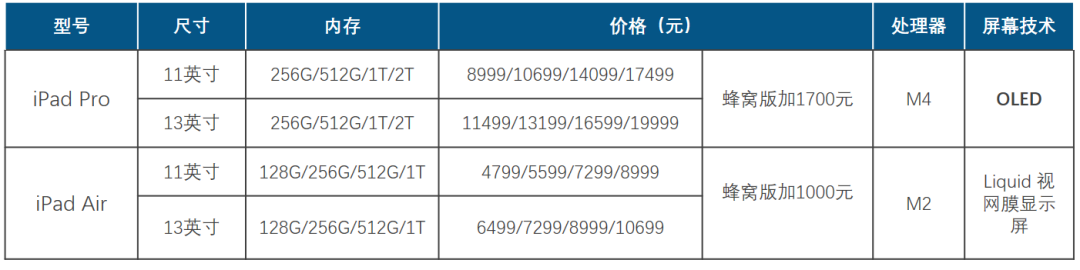 观察 | 苹果发布首款OLED智能平板的影响；以及中国市场的竞争分析