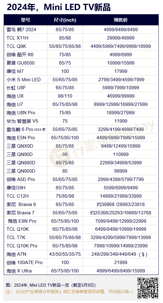 3大品牌又发布Mini LED，今年累计45款