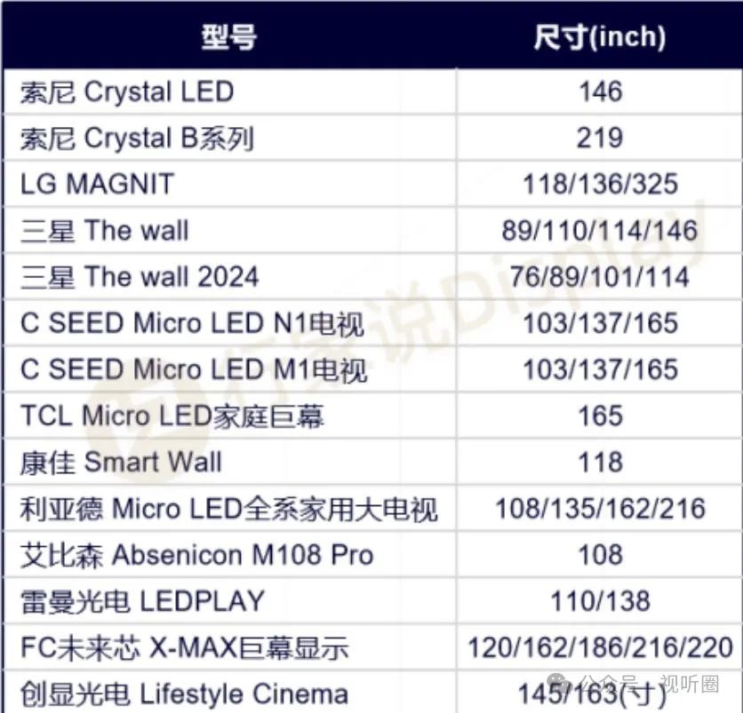 三星114英寸Micro LED电视定价曝光：中韩市场价格有点“悬殊”