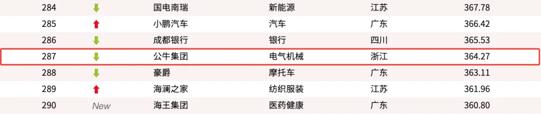 雷士照明，135.68亿元！欧普照明，127.38亿元！还有佛山照明、公牛、正泰…
