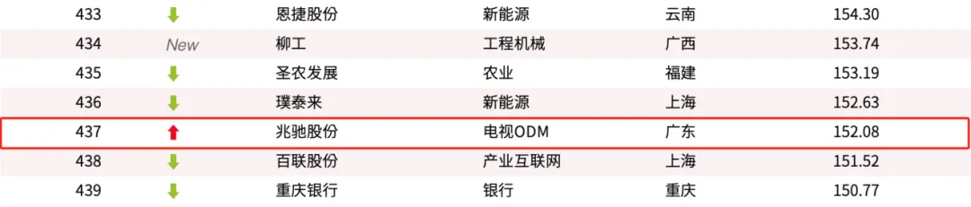 雷士照明，135.68亿元！欧普照明，127.38亿元！还有佛山照明、公牛、正泰…