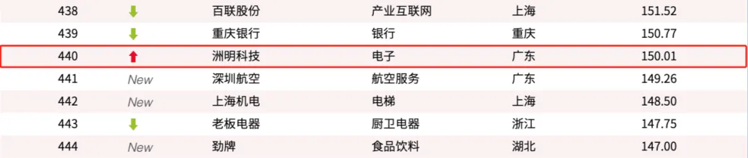 雷士照明，135.68亿元！欧普照明，127.38亿元！还有佛山照明、公牛、正泰…