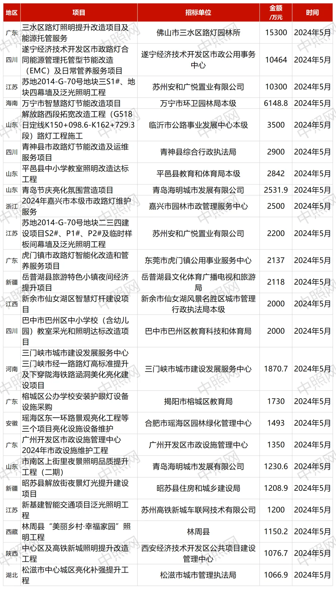 174个照明意向项目发布，投资金额超11亿