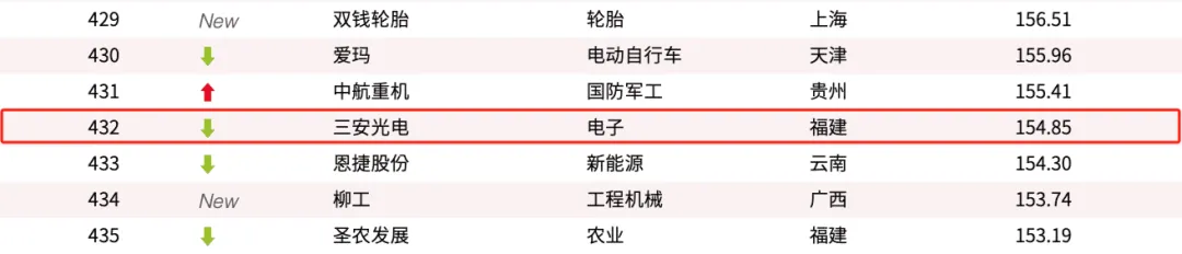 雷士照明，135.68亿元！欧普照明，127.38亿元！还有佛山照明、公牛、正泰…