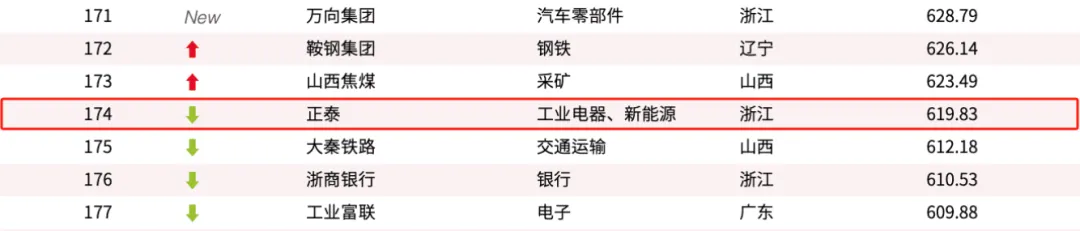 雷士照明，135.68亿元！欧普照明，127.38亿元！还有佛山照明、公牛、正泰…
