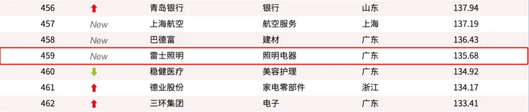 雷士照明，135.68亿元！欧普照明，127.38亿元！还有佛山照明、公牛、正泰…