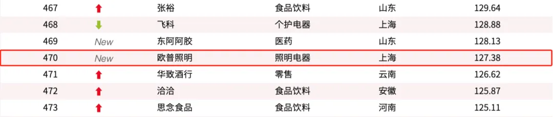 雷士照明，135.68亿元！欧普照明，127.38亿元！还有佛山照明、公牛、正泰…