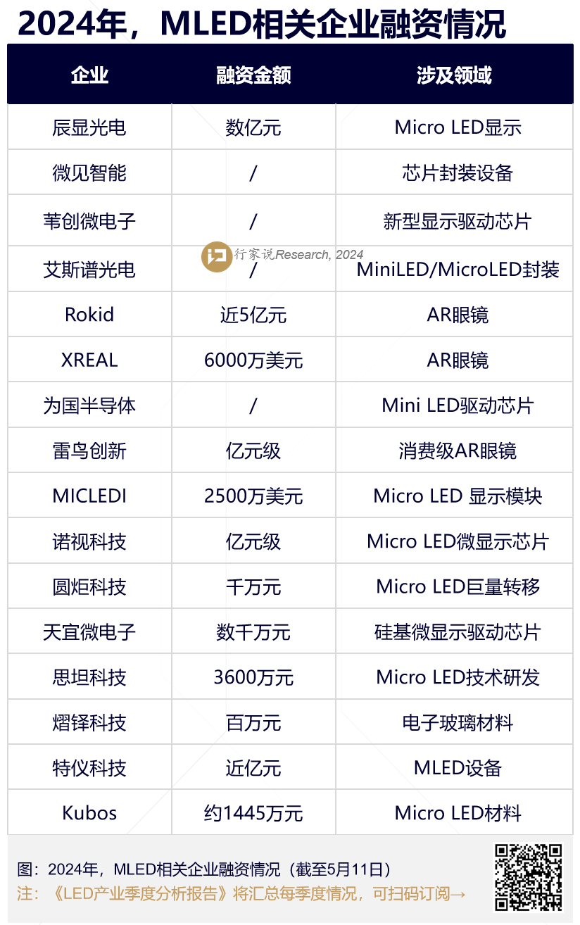 MicroLED企业又融资，今年第16起