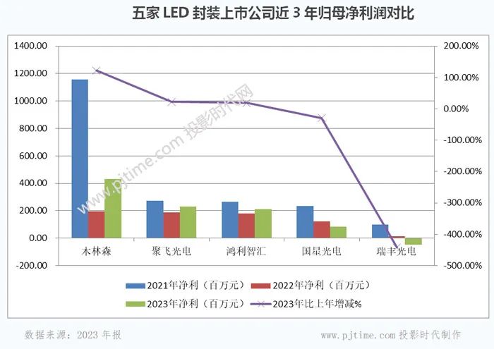 木林森、国星光电、鸿利智汇等LED封装企业2023年报对比分析