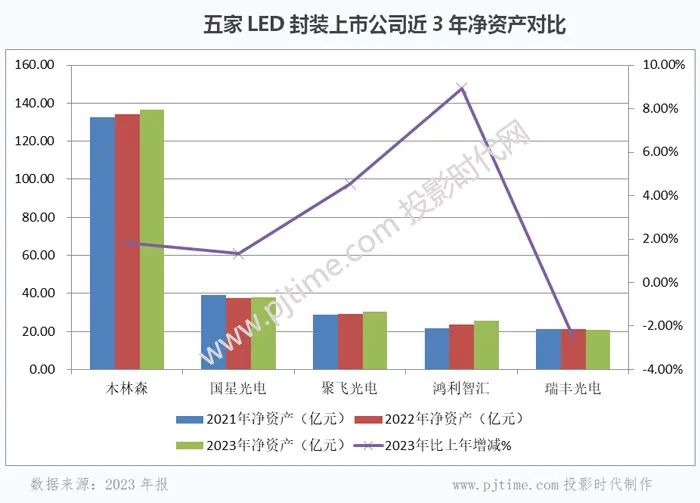 木林森、国星光电、鸿利智汇等LED封装企业2023年报对比分析