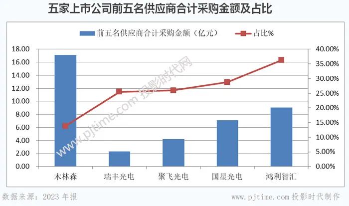 木林森、国星光电、鸿利智汇等LED封装企业2023年报对比分析