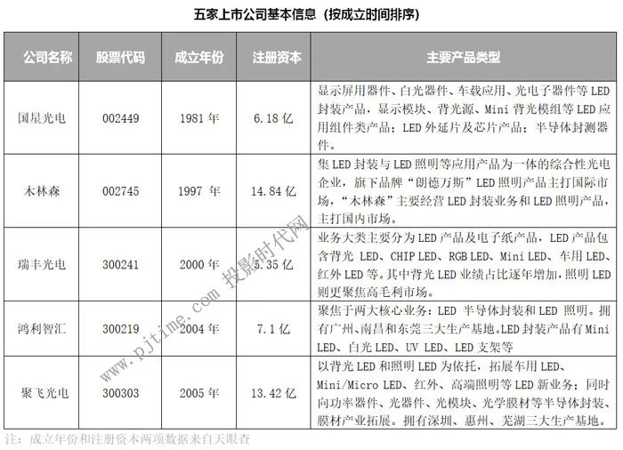 木林森、国星光电、鸿利智汇等LED封装企业2023年报对比分析