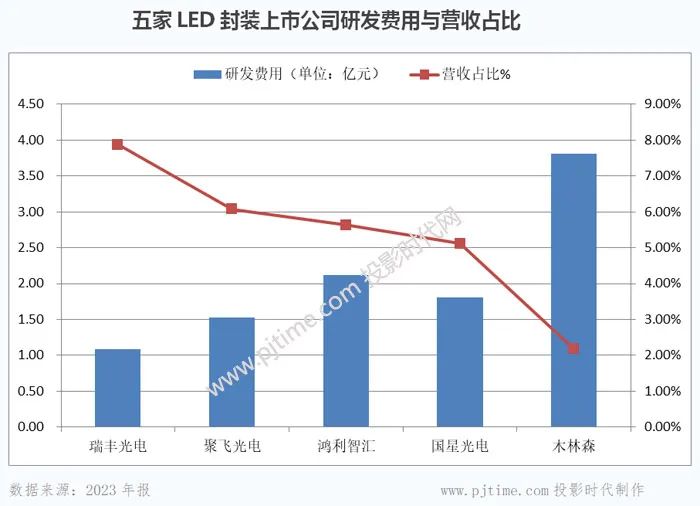 木林森、国星光电、鸿利智汇等LED封装企业2023年报对比分析