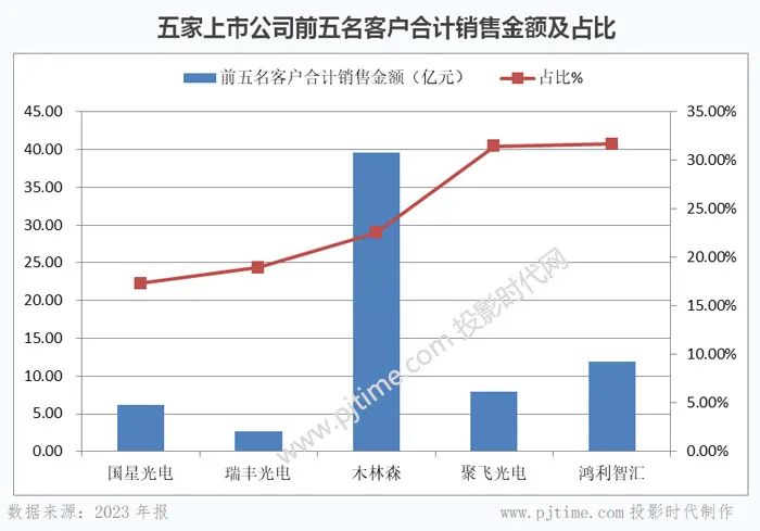 木林森、国星光电、鸿利智汇等LED封装企业2023年报对比分析