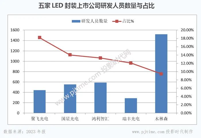 木林森、国星光电、鸿利智汇等LED封装企业2023年报对比分析