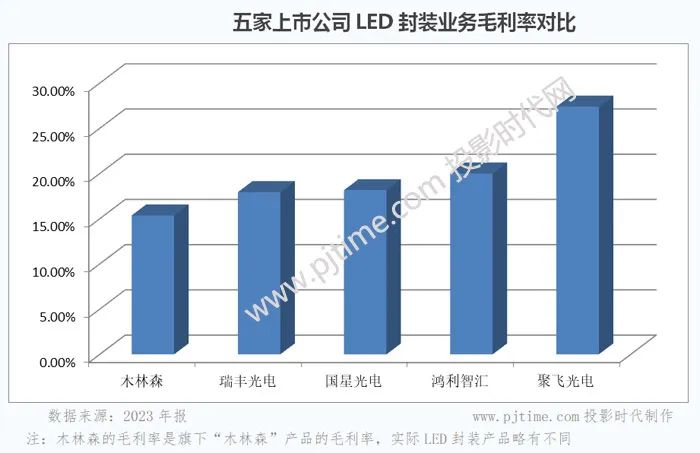 木林森、国星光电、鸿利智汇等LED封装企业2023年报对比分析