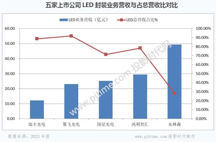 木林森、国星光电、鸿利智汇等LED封装企业2023年报对比分析