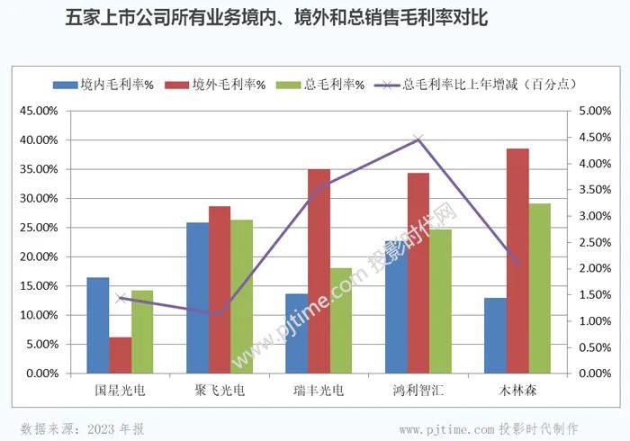 木林森、国星光电、鸿利智汇等LED封装企业2023年报对比分析