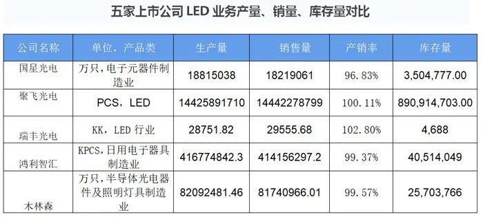 木林森、国星光电、鸿利智汇等LED封装企业2023年报对比分析